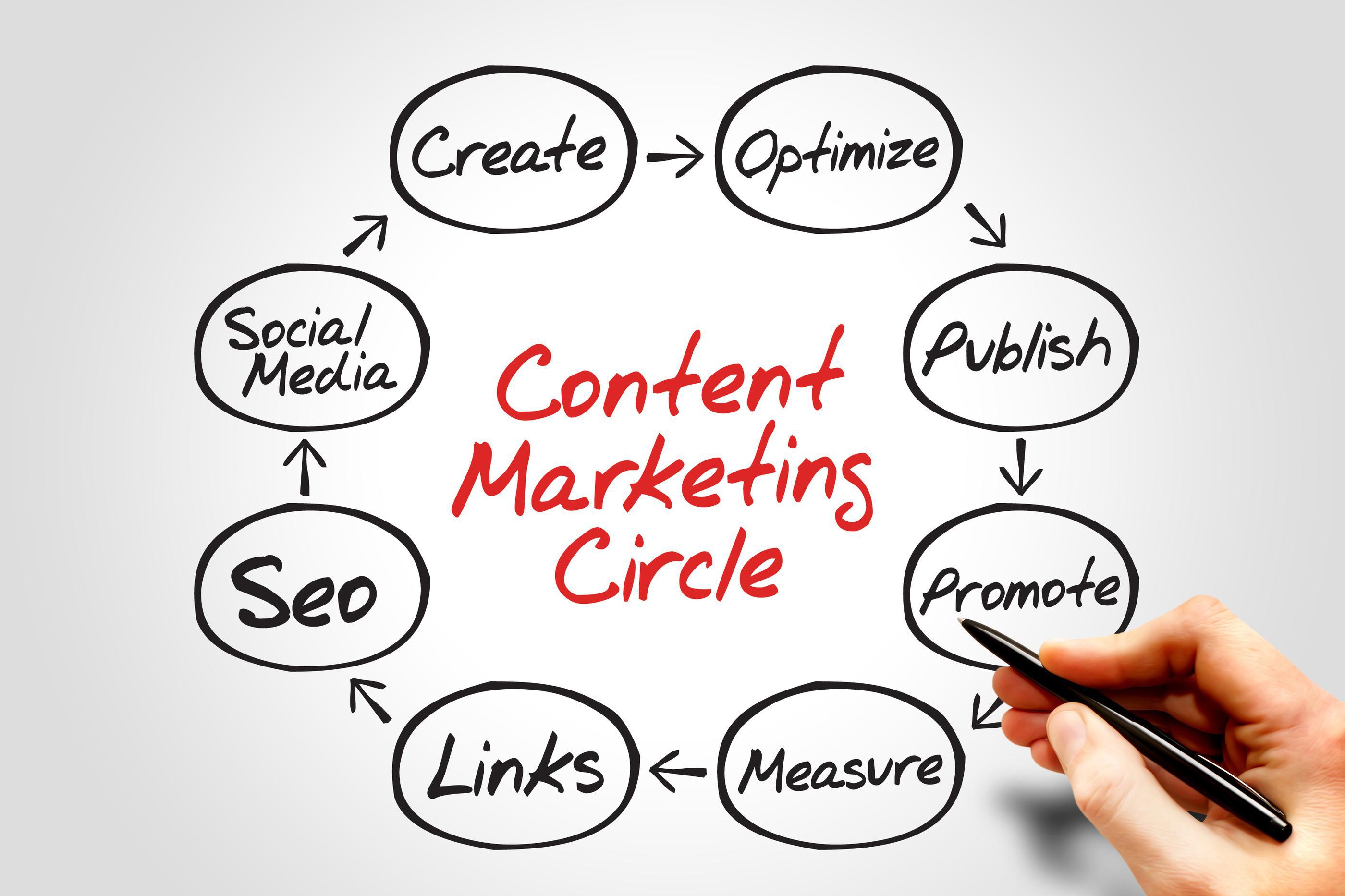 Dental Content Marketing for Dentists